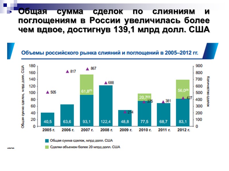 Общая сумма сделок по слияниям и поглощениям в России увеличилась более чем вдвое, достигнув